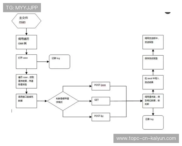 游戏测试流程的完善：质量保证与用户体验，游戏测试流程图